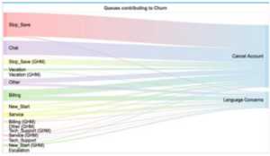 Improve Customer Experience to Reduce Customer Churn