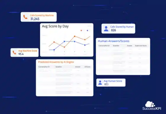 Analytics dashboard showing AI vs human scoring of calls with graphs and data tables.