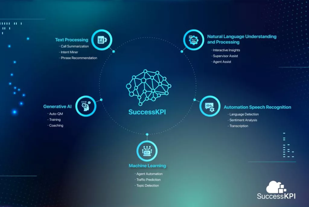 A digital infographic related to SuccessKPI, featuring components like Natural Language Understanding, Machine Learning, and Generative AI on a dark blue background.