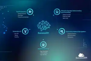 A digital infographic related to SuccessKPI, featuring components like Natural Language Understanding, Machine Learning, and Generative AI on a dark blue background.