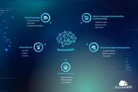 A digital infographic related to SuccessKPI, featuring components like Natural Language Understanding, Machine Learning, and Generative AI on a dark blue background.